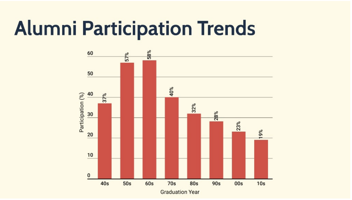 Alumni participation trends have been dropping