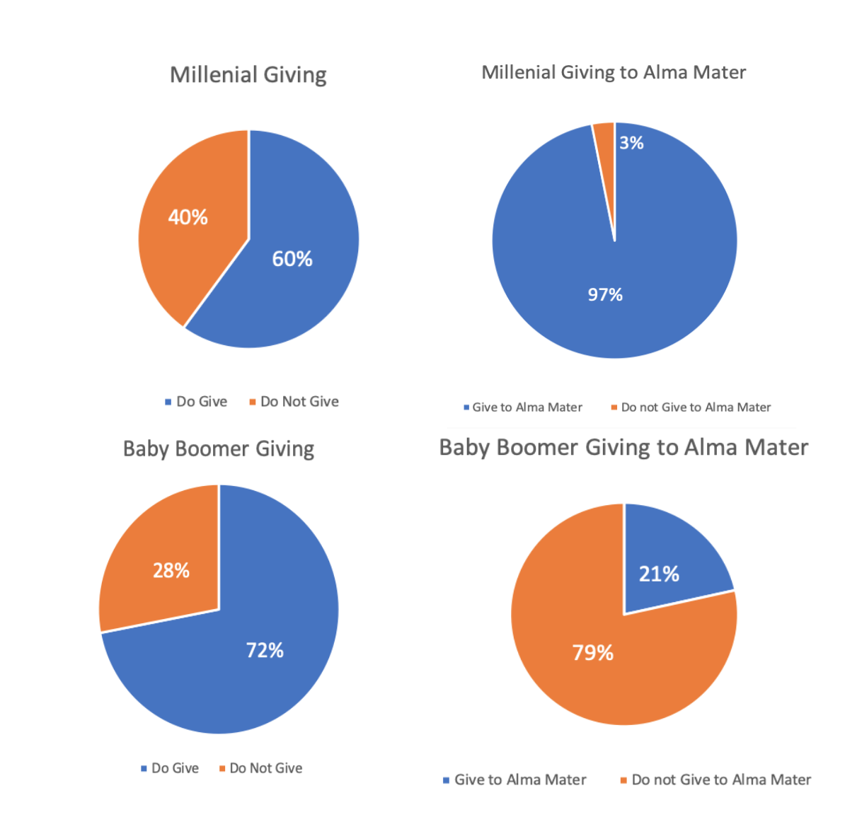 You may be targeting the wrong alumni!