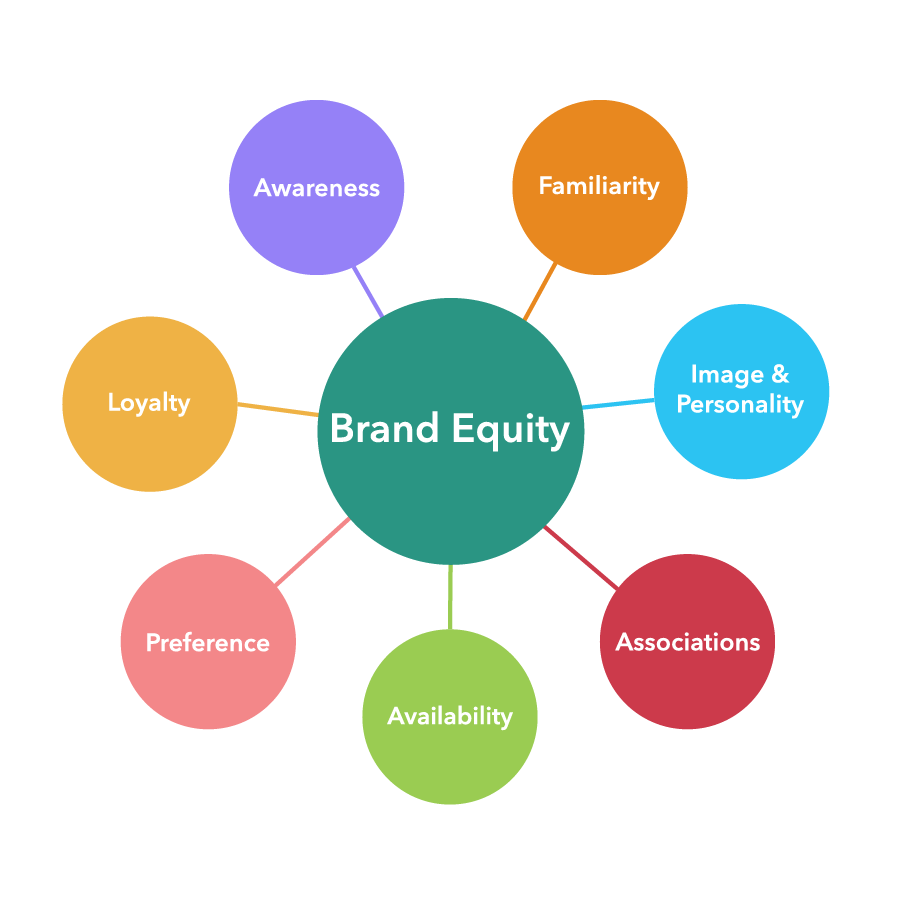 brand equity