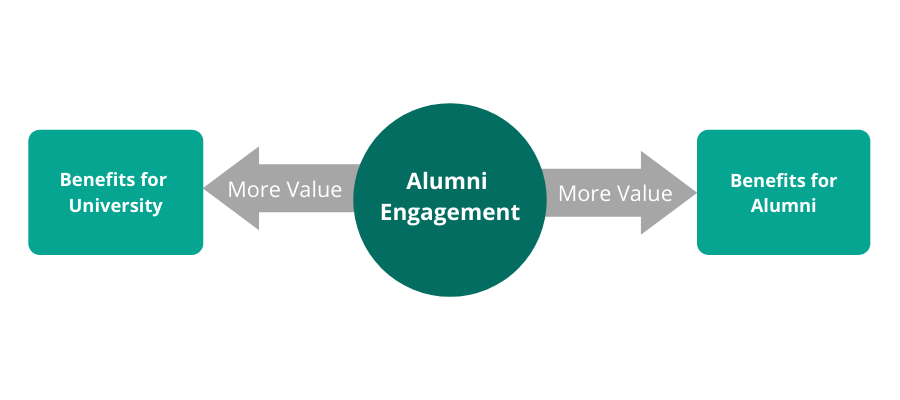 Benefits of social engagement strategy